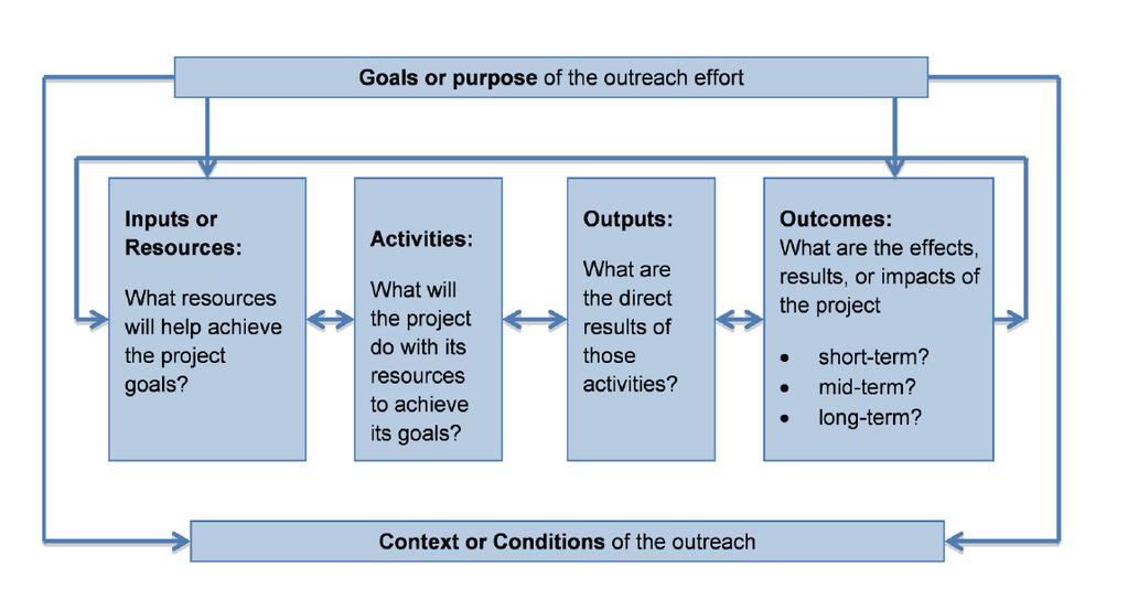 Project Goals and Outcomes Basic logic model for evaluating