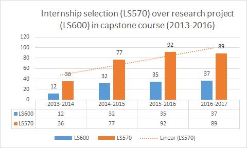 students. The students have a capstone choice of LS 570 Apprenticeship in Information Agencies and LS 600 Research in Librarianship.