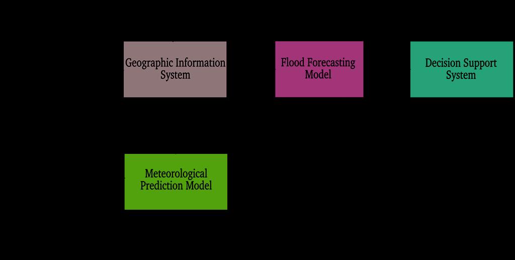 Example of Pervasive Grid application Flood management Water level, speed, soil status, Hydrological Model: flood wave