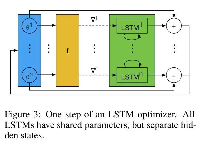 Coordinatewise LSTM There are thousands of parameters and the optimizer should be model-free i.e. does not depend on how many parameters the model has.