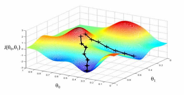 Concrete examples of Optimizers Stochastic gradient descent is probably the most well-known