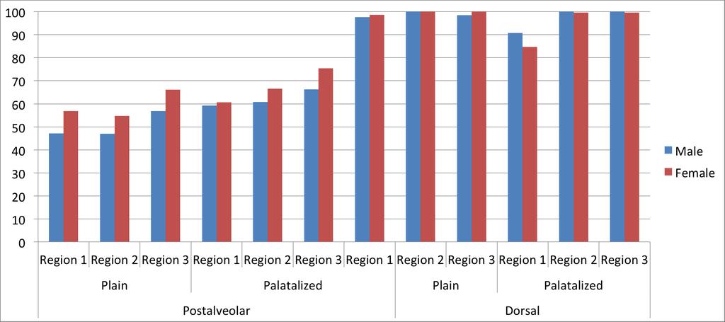 Production Experiment Perception Experiment Results: classification of palatalization