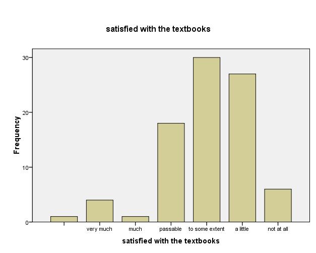 Graph 3. Satisfaction with the textbooks 11 Graph 4.