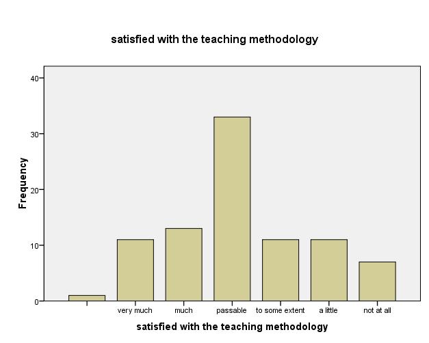 Graph 7. Satisfaction with the teaching methodology The rest of the questionnaire items address subjects' preferences toward the various ways of holding ESP classes.