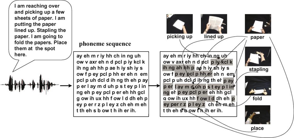 Grounding Spoken Language in Sensory Perceptions 59 Fig. 1. The problems in word learning. The raw speech is first converted to phoneme sequences.
