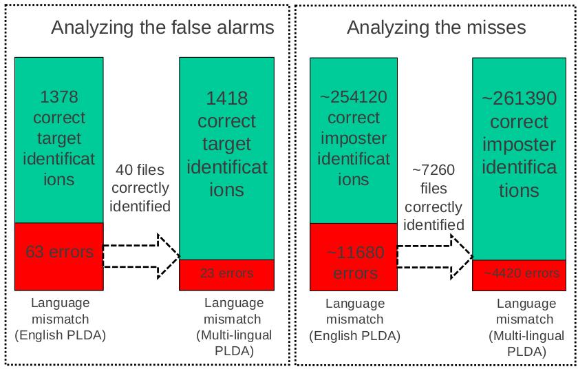2.2. Experiments Data from NIST SRE 04 08 is combined to extract speakers speaking more than one language.