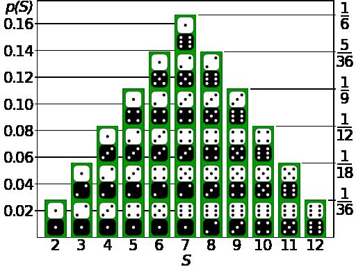 Probability distribution Des