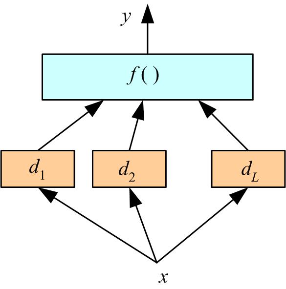 Stacking (i) In stacked generalization, the combiner f( ) is another