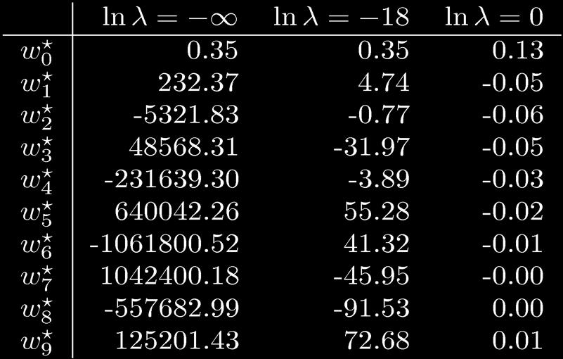 Polynomial coefficients various λ 9 th Order Polynomial Programming Social Robots 4, Zheng-Hua Tan 29 Data set size 9 th Order Polynomial N = 10 For a