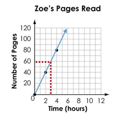 Notes on Scoring This response earns no credit (0 points) because the student did not correctly identify how long, in hours, it took Zoe to read 60 pages.