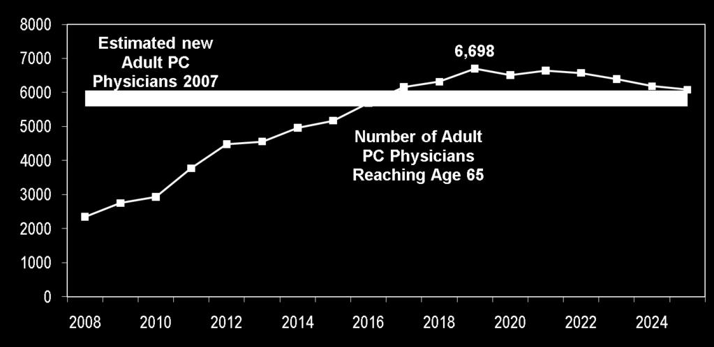 The # of Retiring Adult PC Physicians Is Likely to Exceed # Entering Within Next Few Years Note: Primary care numbers include hospitalists.