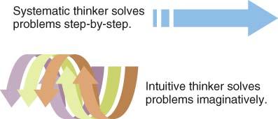 Problem Solving Styles Systematic Thinking Approaches problems in a rational and analytical fashion. Intuitive Thinking Approaches problems in a flexible and spontaneous fashion.