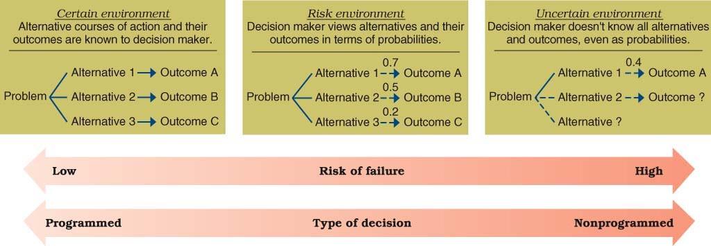 Risk Environment lacks complete information but offers probabilities of the likely outcomes for possible action alternatives.