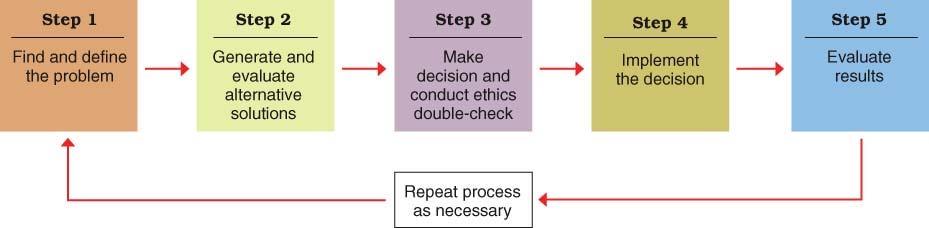 The Decision Making Process Step 1 Defining The Problem MODULE GUIDE 9.2 Decision Making A process that begins with identification of the problem and ends with evaluation of implemented solutions.