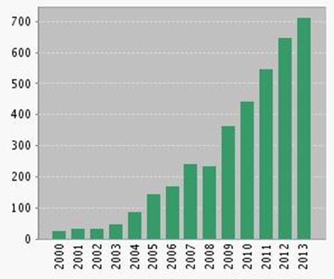 Rise in publications on health literacy 2000-2013 Chart from Thomson-Reuters