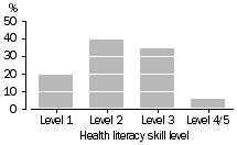Low health literacy is more common than you would expect: Health literacy in Australia: ABS Survey 2006 Health literacy skill levels Skill levels 3, 4 and 5