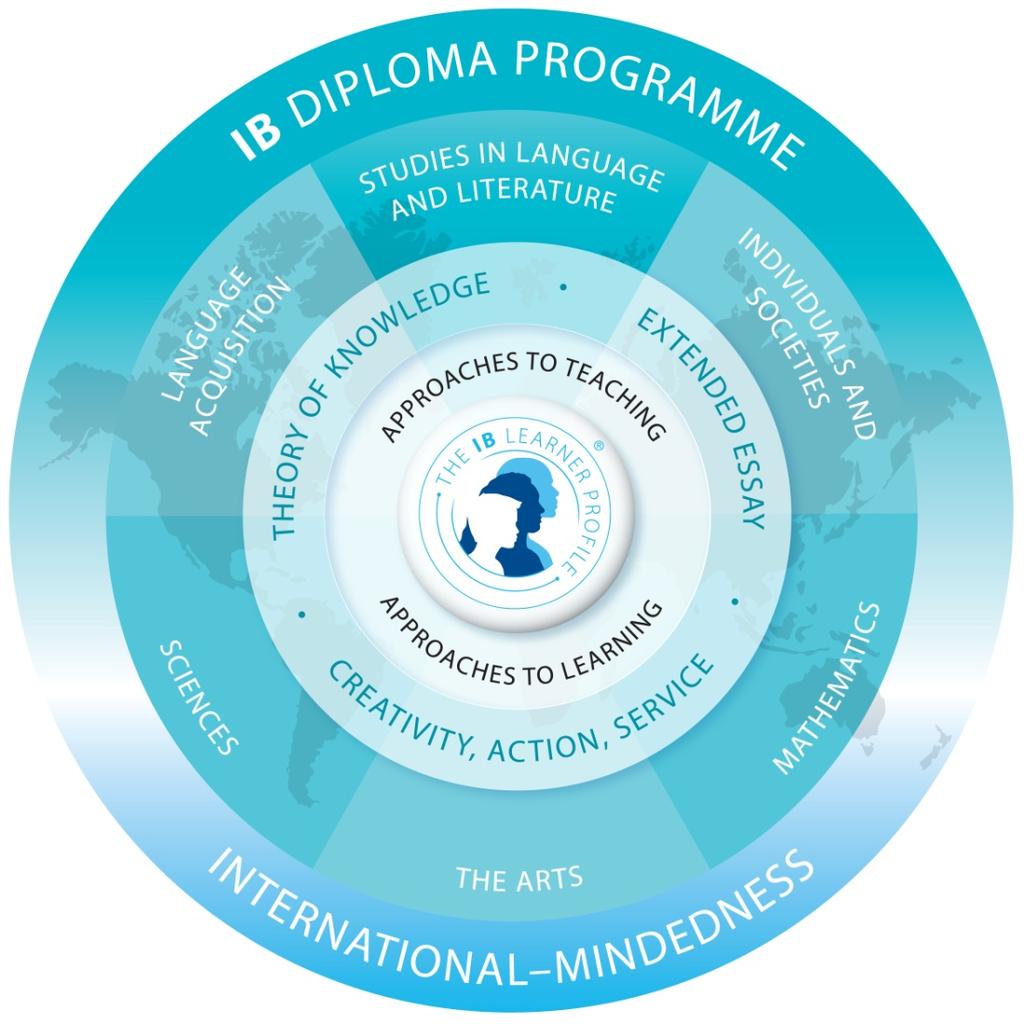Diploma Curriculum Model Group 1- English Lang & Literature HL *Literature & Performance SL Group 2 - French, German, Spanish SL, HL, ab intio Group 3 - World History HL Economics HL Business Mgmt