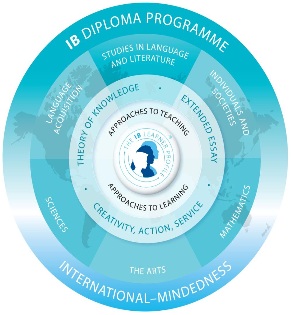 Diploma Curriculum Model Group 1- Studies in Language & Literature Group 2 Language Acquisition Group 3- Individuals &