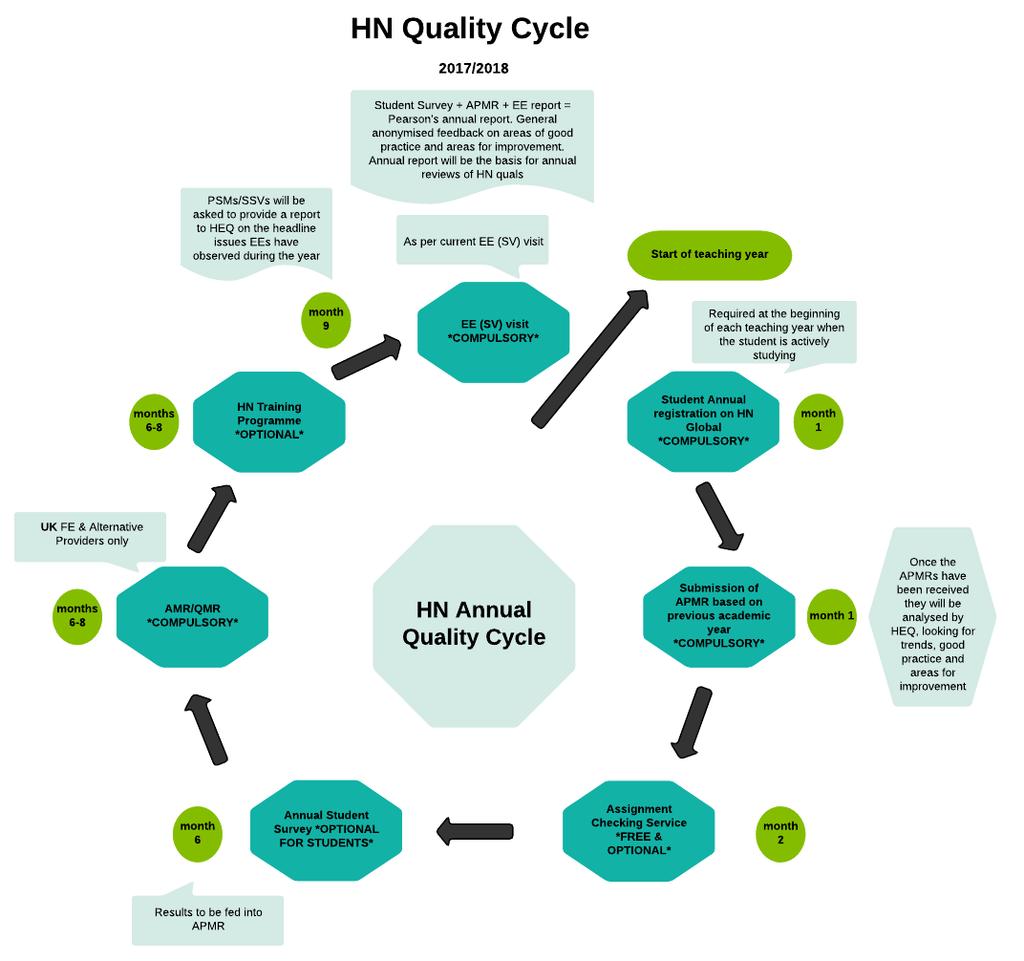 The Quality Cycle for BTEC Higher Nationals Prepared by Director Higher Education Qualifications: June 2017 - Version 2.