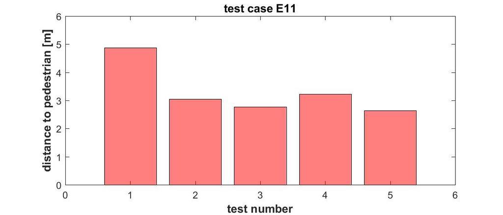 // Technical Assessment Close distance functions can be evaluated by classical use-case based testing.