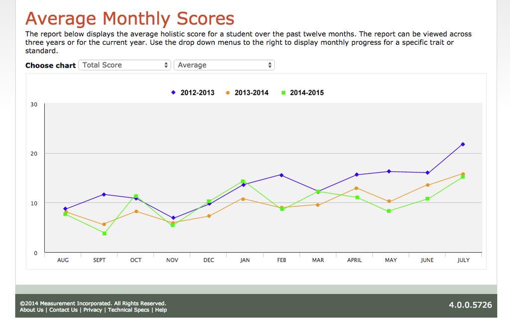 In the Progress section, students can monitor their writing progress by month and across three years (if