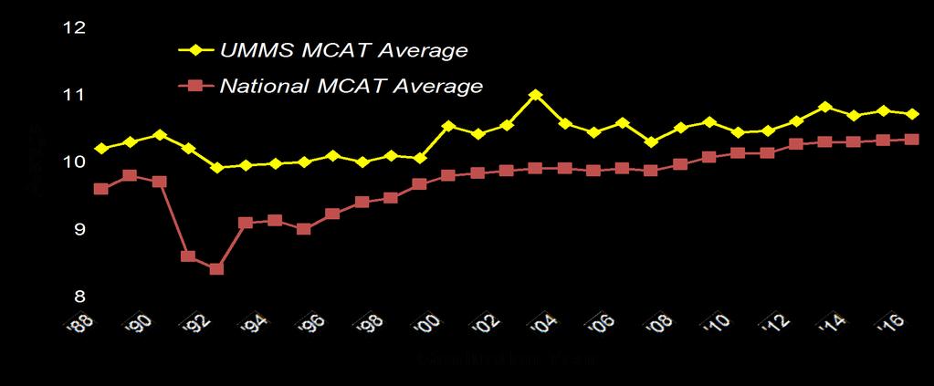 Average MCAT
