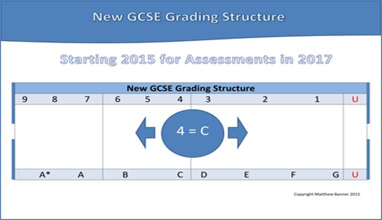 Changes to GCSE The final set of new reformed GCSE s have now been approved so that, as of September 2017 all GCSEs offered at Aldenham will be the new reformed versions.