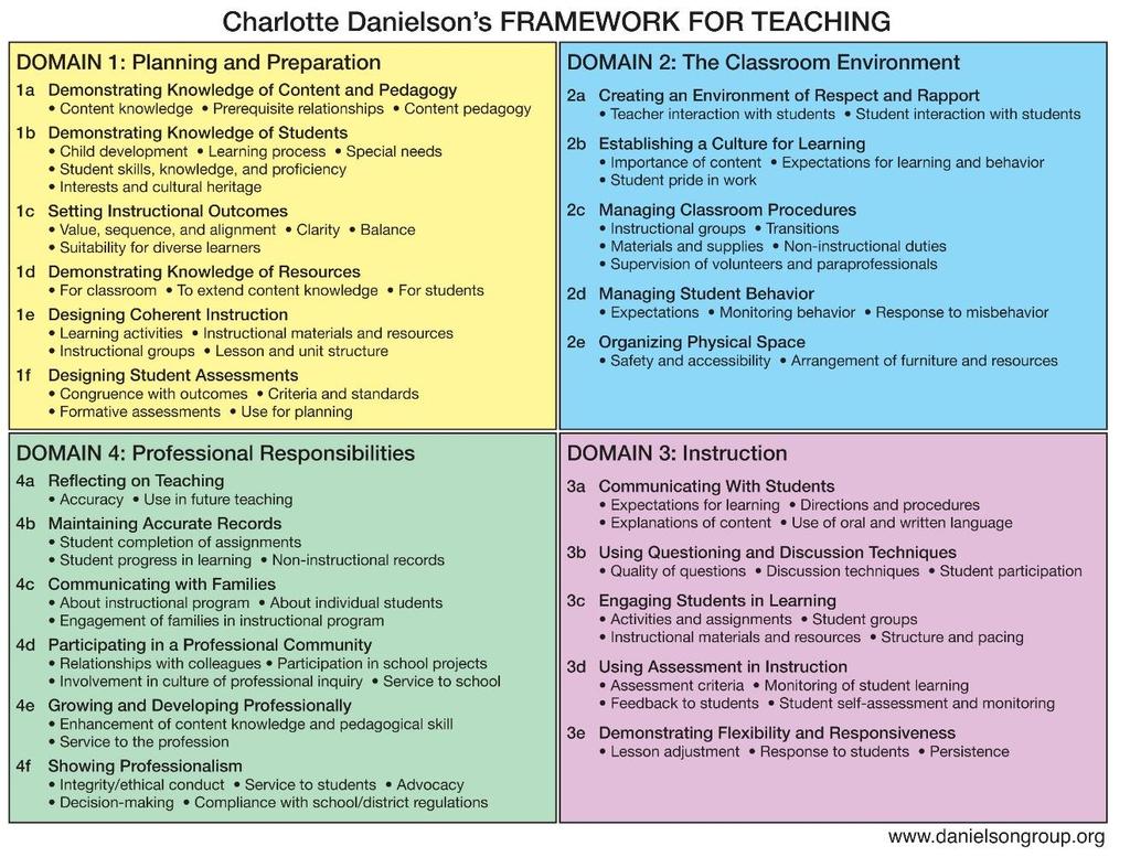 Charlotte Danielson s Framework for Teaching Danielson s Framework for Teaching encompasses the foundational ideas on which the observation process is based and guides how HCPS defines effective