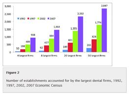 Recently reported changes Size and Structure of Group Dental Practices Evolving Trends in