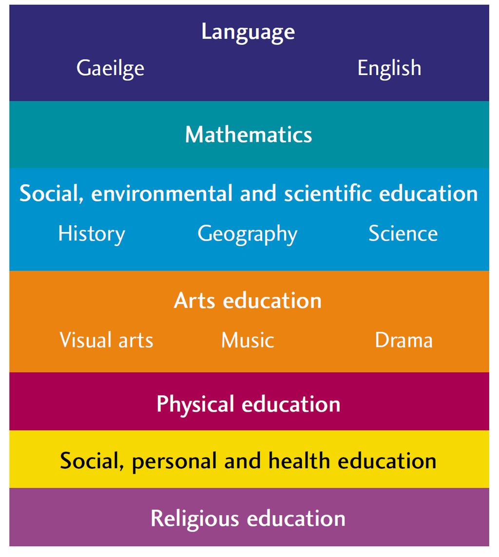 Primary curriculum overview and developments 1999: revised primary curriculum published Since 1999: Research, reviews and evaluations - highlighted strengths and challenges 2016: NCCA proposal to