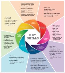 Audit of junior cycle Key Skills using UNESCO key competencies for sustainability UNESCO key competency Systems thinking Managing myself Staying well Managing information & thinking Being numerate