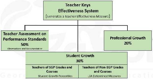 The is depicted in Figure 1. Figure 1: Part I: Teacher Assessment on Performance Standards (TAPS) 50% Each student has unique talents, needs and challenges.