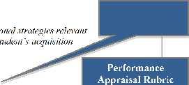 Figure 2: Relationship between Essential Parts of the Teacher Assessment on Performance Standards (TAPS) Instructional Delivery Standard 3: Instructional Strategies The teacher promotes student
