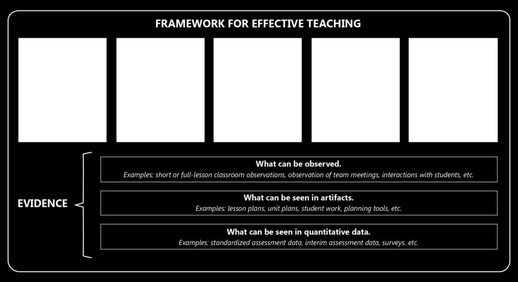 TEACHER EVALUATION IN NEWARK PUBLIC SCHOOLS Newark Public Schools evaluation system examines teachers mastery of the Framework in several different ways so that evaluations paint a complete picture