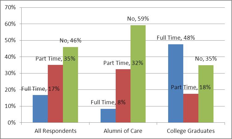 Most CCS registrants are enrolled in postsecondary education (71%), with nearly twice as many college seniors (n=54) as college freshman (n=28).