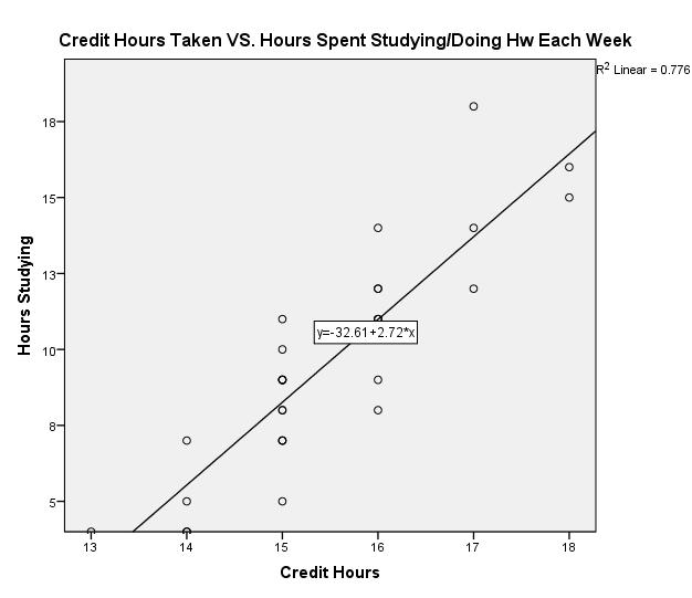 Correlations Hours Credit Hours Studying Pearson 1.