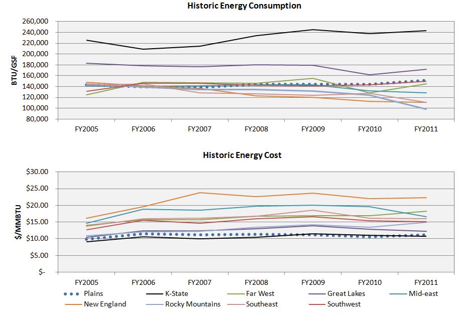 Energy cost and consumption by