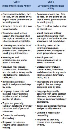 In the CLB document, the Some Features of Communication tables at the end of each Stage provide descriptors of communication that should be used to assess the appropriateness of your text.