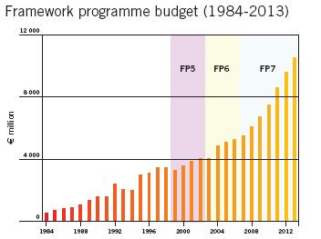 thematic areas Frontier Research ERC Marie Curie Actions Evolution of annual budget
