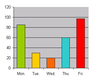 Bar Graphs Patrons at the Mall Number of People Days of the Week 1. What trend do you notice about the number of patrons who visited the mall? 2.