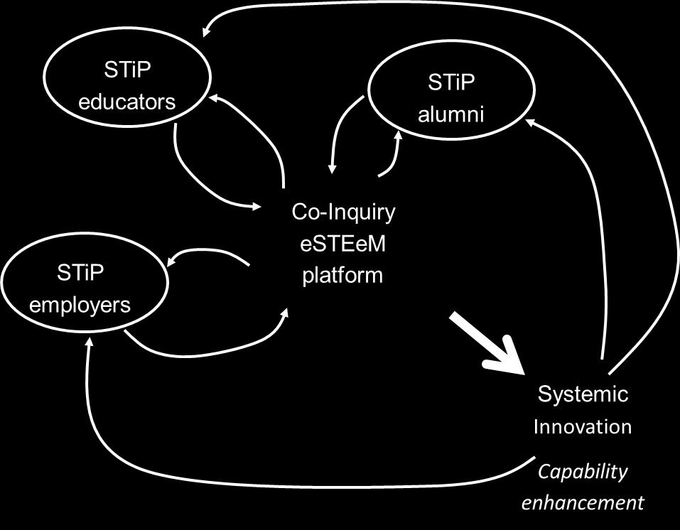 From competencies to capabilities 2-year esteem action research inquiry: OU Centre for STEM Pedagogy Mind the Gap: exploring post-study experiences of STiP alumni at the workplace* Some core