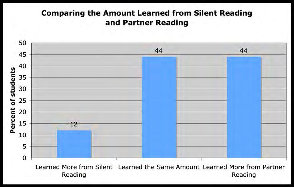 Leung 36 Appendix N Results from Survey 4 Number of Students Learned More from