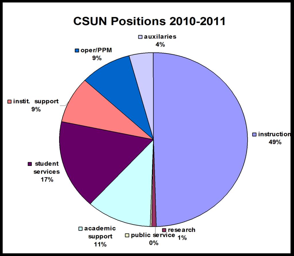 We can try to capture the CSUN employment picture using a Pie Chart taken from the Chancellor s Office Budget Summary Website.
