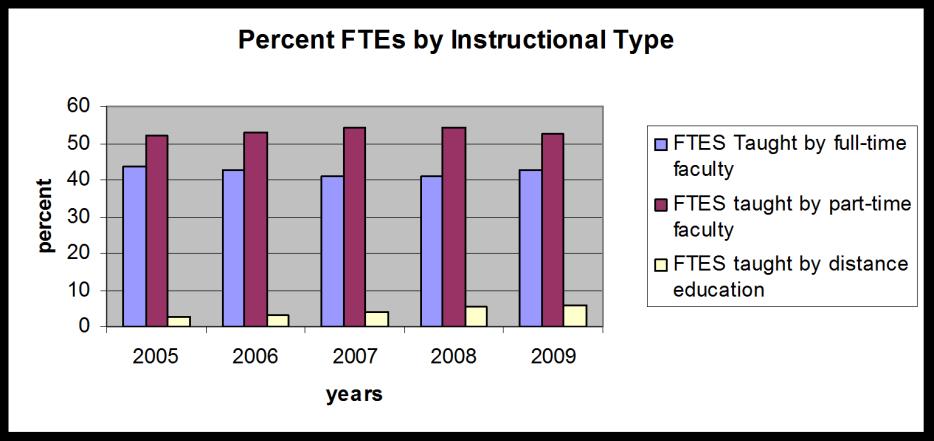 Distance learning is around 5% of FTEs taught.