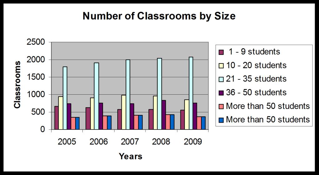 Our most popular class size is 21-35 students. Given the physical structure of CSUN, this is likely to remain so for the next 5-10 years.