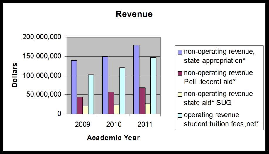Analysis of CSUN Financial Trends: Revenue The vast majority of CSUN s revenue is derived from tuition fees and other fees. Therefore, we need to understand our enrollment and fees.