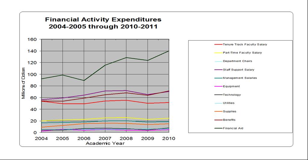 Analysis of CSUN Financial Trends: Expenditures We note that the percent of increase in