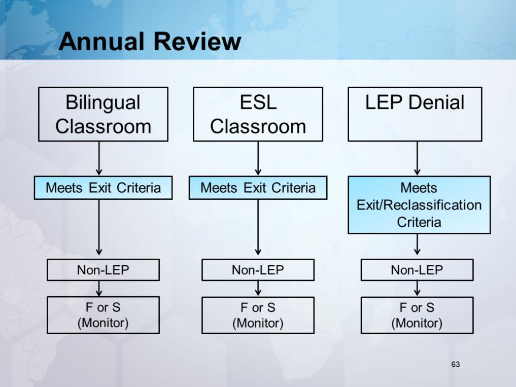 LPAC assessment decisions are for ALL students identified as ELL. Non-ELLs participate in a general education classroom. Refer to the Annual Review Exit/Reclassification tab in the binder.