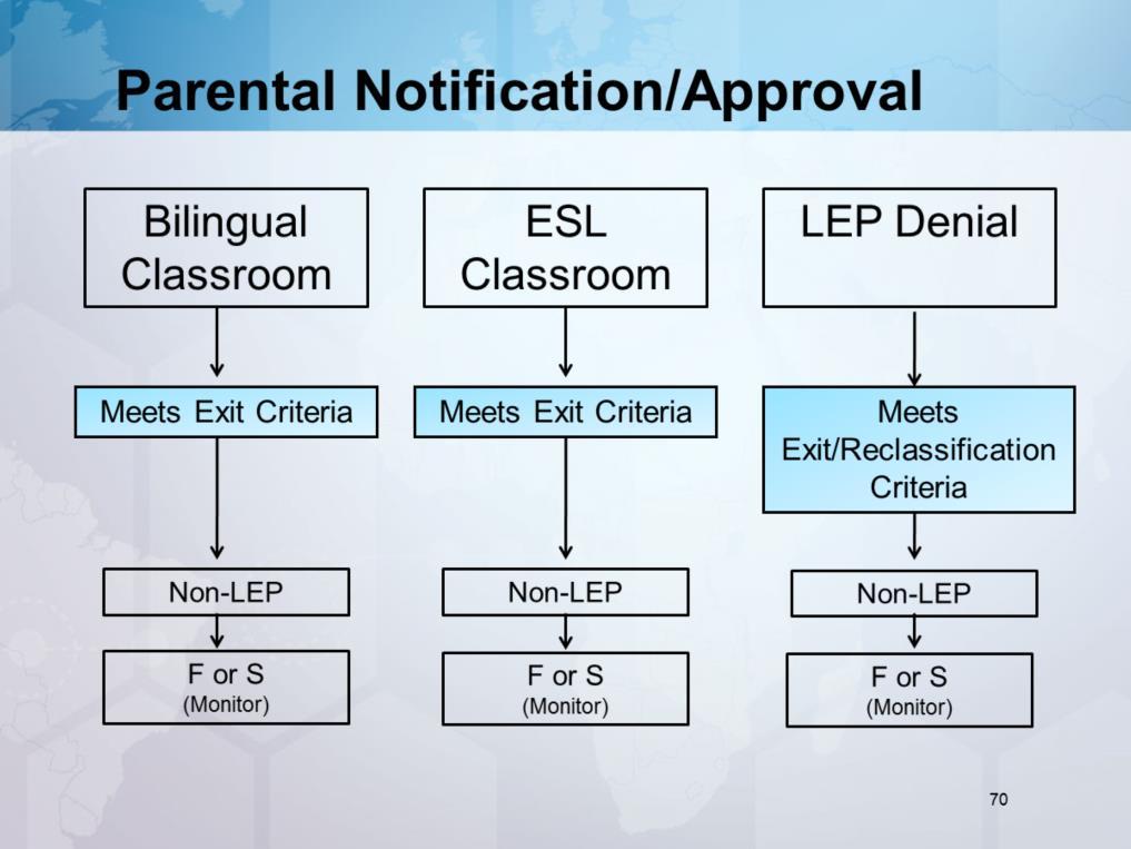 Non-ELLs participate in a general education classroom.