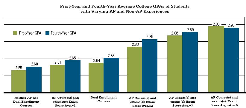 College Grade Point Averages Can the AP Experience Benefit Students?